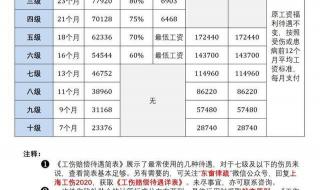 工地上工伤怎么赔偿多少钱 最新工伤赔偿标准